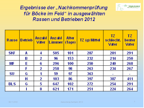 Ergebnisse der "Nachkommenprüfung für Böcke im Feld" in ausgewählten Rassen und Betrieben 2012