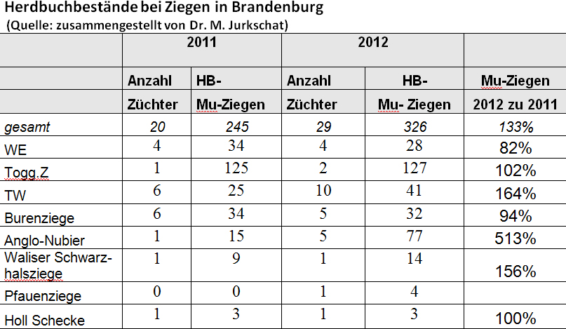 herbuchbestaende_bei_ziegen_in_brandenburg